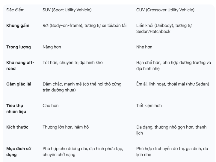 So sánh SUV & CUV